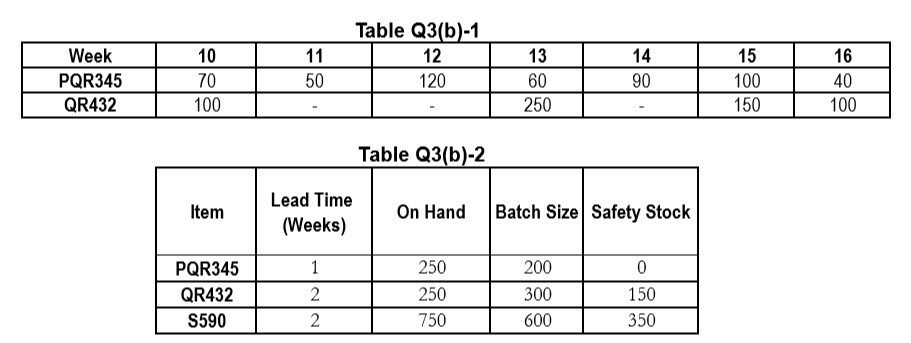 Q3(b) Salalah Electro-Mechanical Company