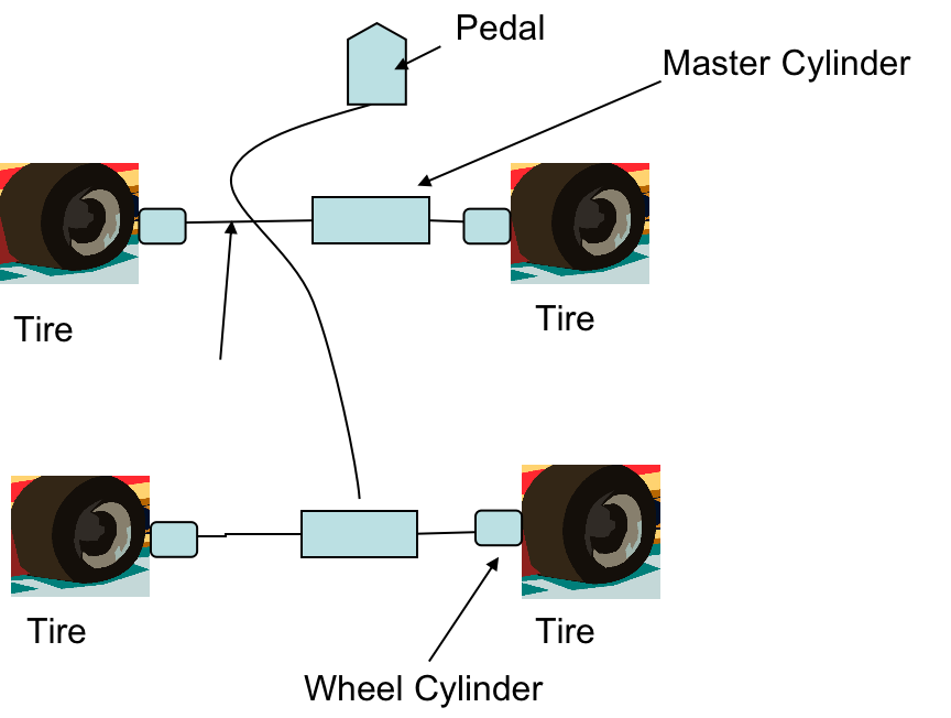 2.Construct a fault tree for the dual, hydraulic,