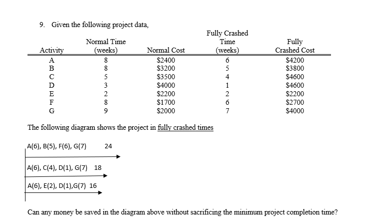 9. Given the following project data, Normal Time