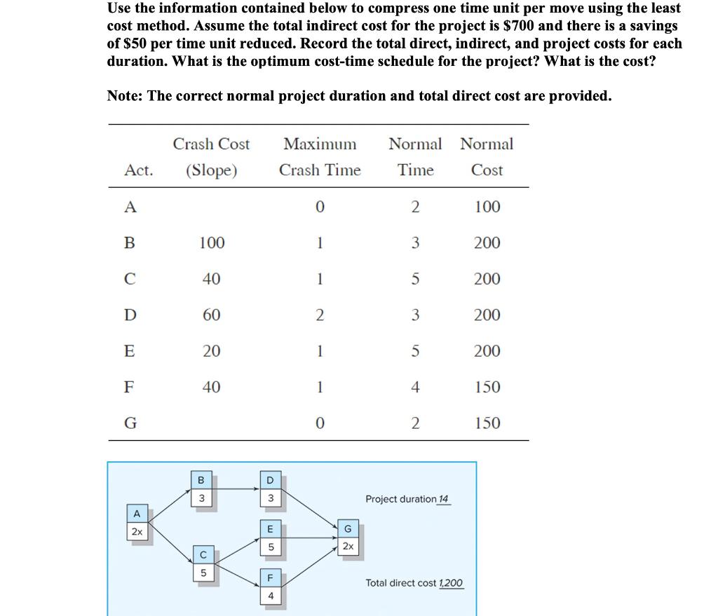 Draw a project network given the information