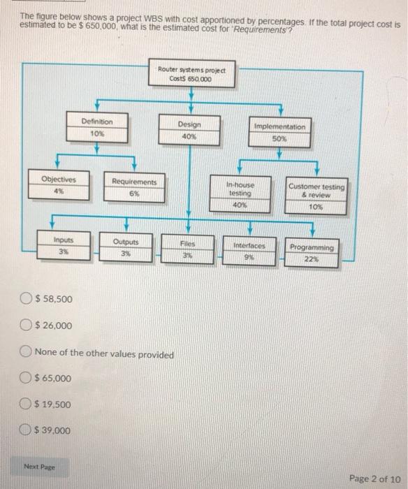 The figure below shows a project WBS with cost