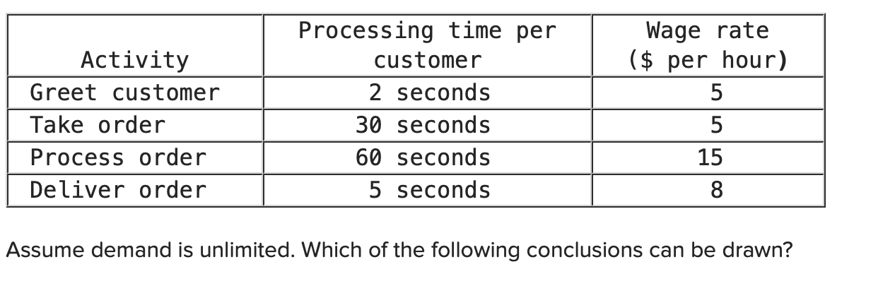 C&A Fast Food has four activities in serving a