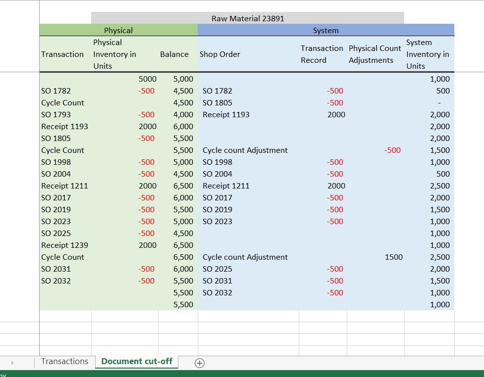 Transactions and Document cut-off are identical.