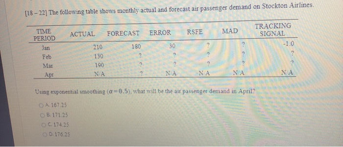 In March, what is the running sum of the forecast
