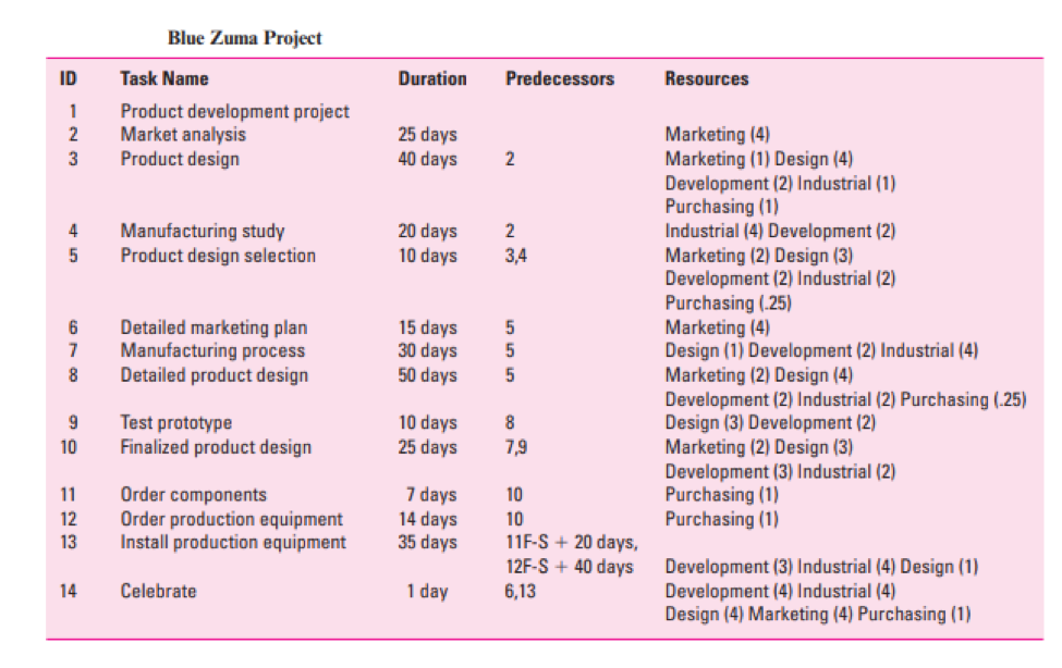 You are a member of a project team assigned to