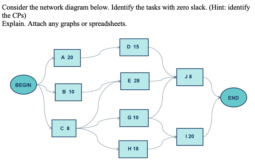 Consider the network diagram below. Identify the