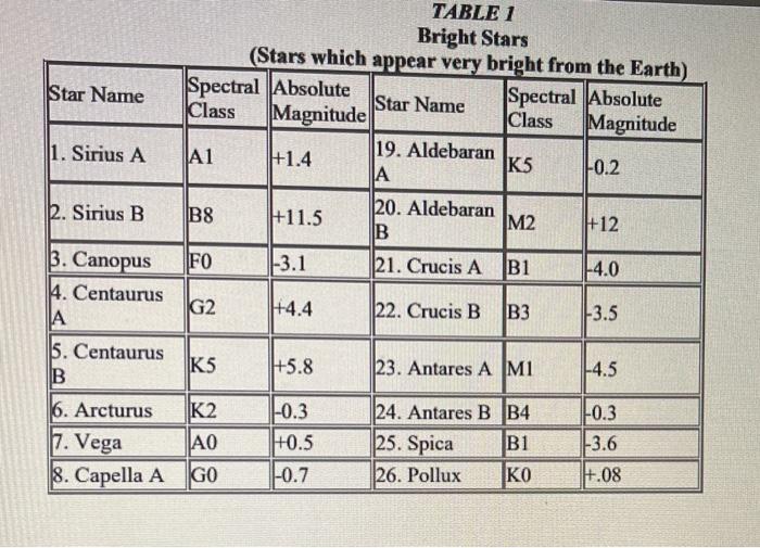 using the TABLE 1 Bright Stars (Stars which