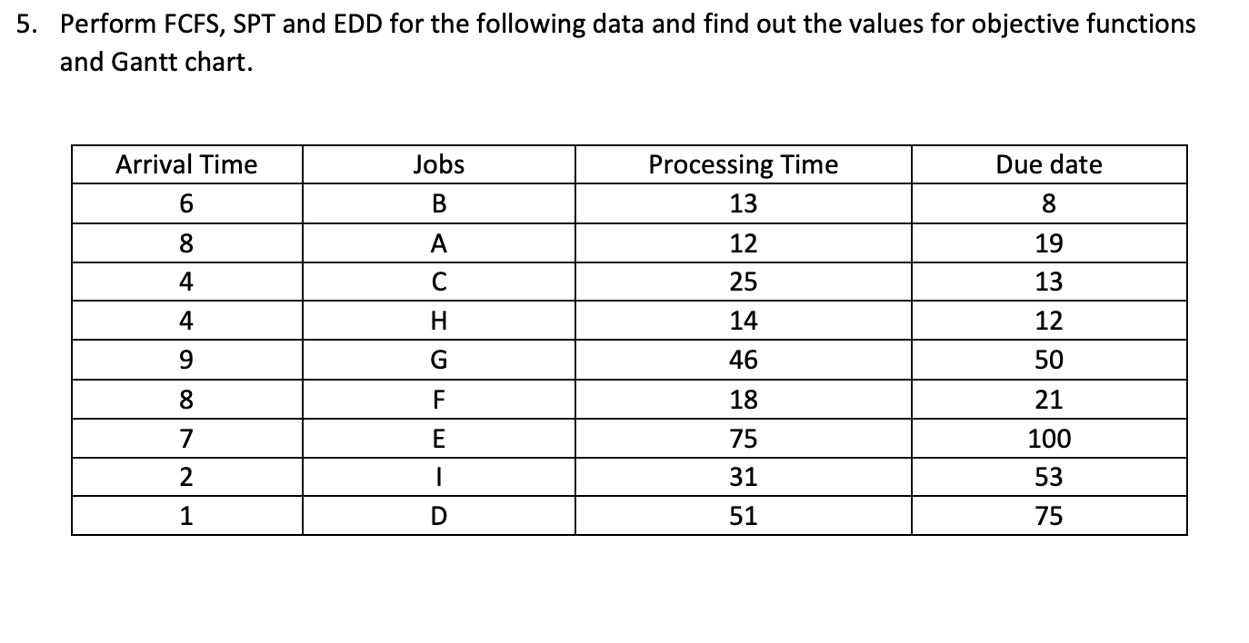 5. Perform FCFS, SPT and EDD for the following