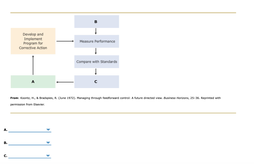 Develop and Implement Program for Corrective