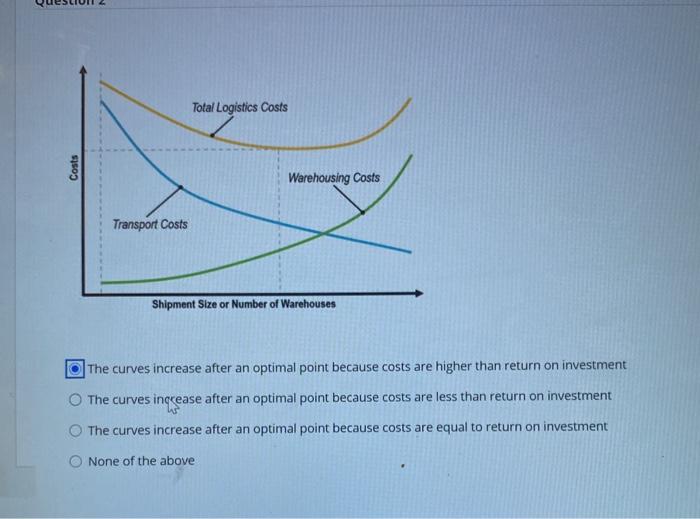 Total Logistics Costs Costs Warehousing Costs