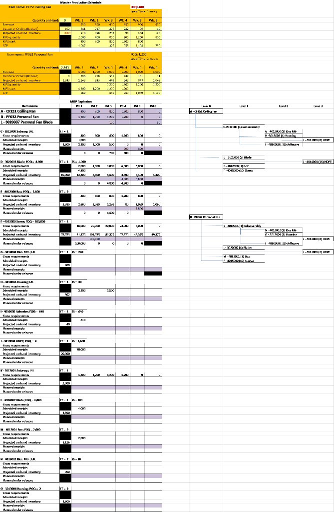 Create an MRP explosion for the ceiling fan and