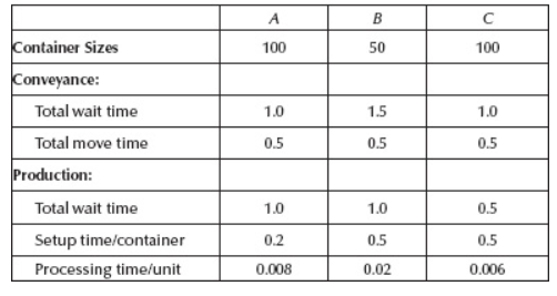 The product structure diagram for an assembly is