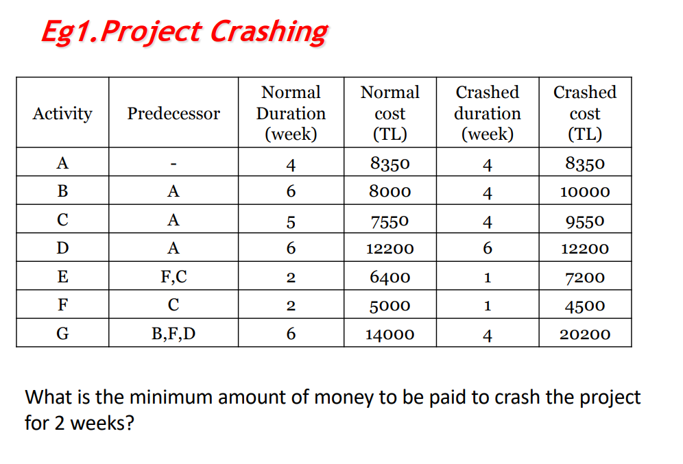 Eg1.Project Crashing Activity Predecessor Normal