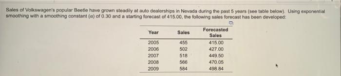 Sales of Volkswagen's popular Beetle have grown