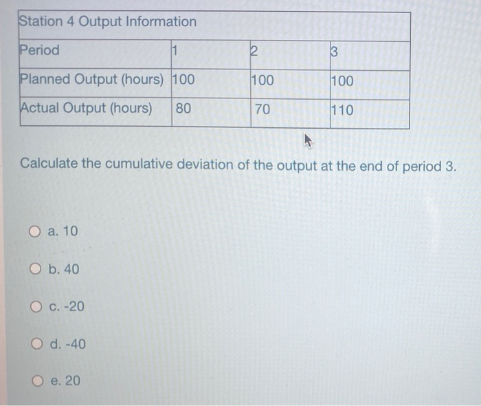 Station 4 Output Information Period 1 2 3 Planned