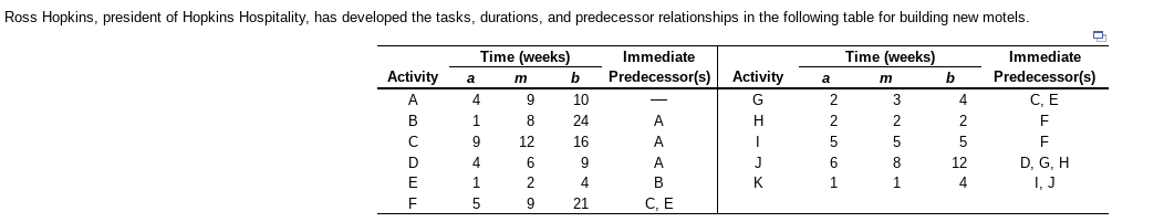 a) The expected (estimated) time for activity C