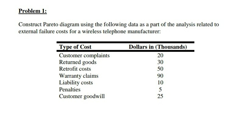 Problem 1: Construct Pareto diagram using the