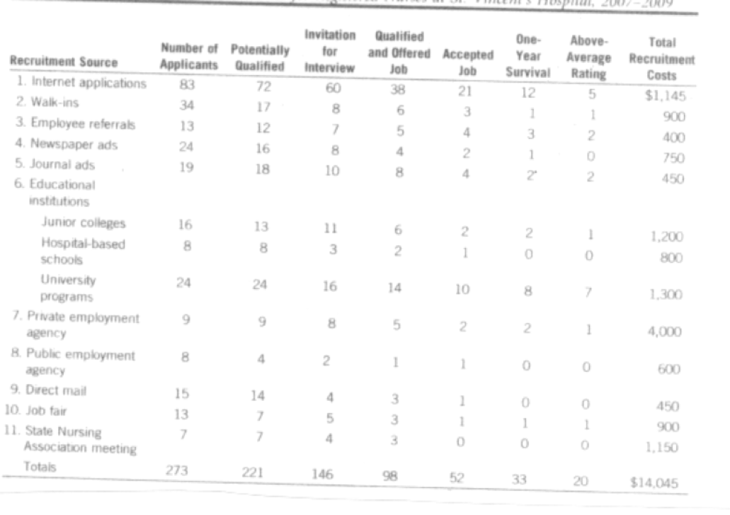 St. Vincents Hospital is a 260 bed hospital in a