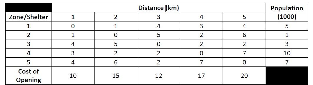 1. Consider the aftermath of an earthquake. As