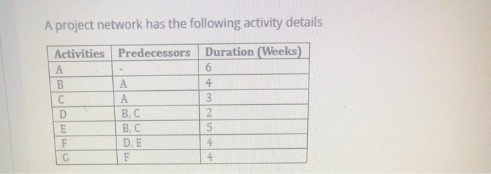 A project network has the following activity