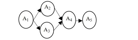 The network diagram and task times for a project