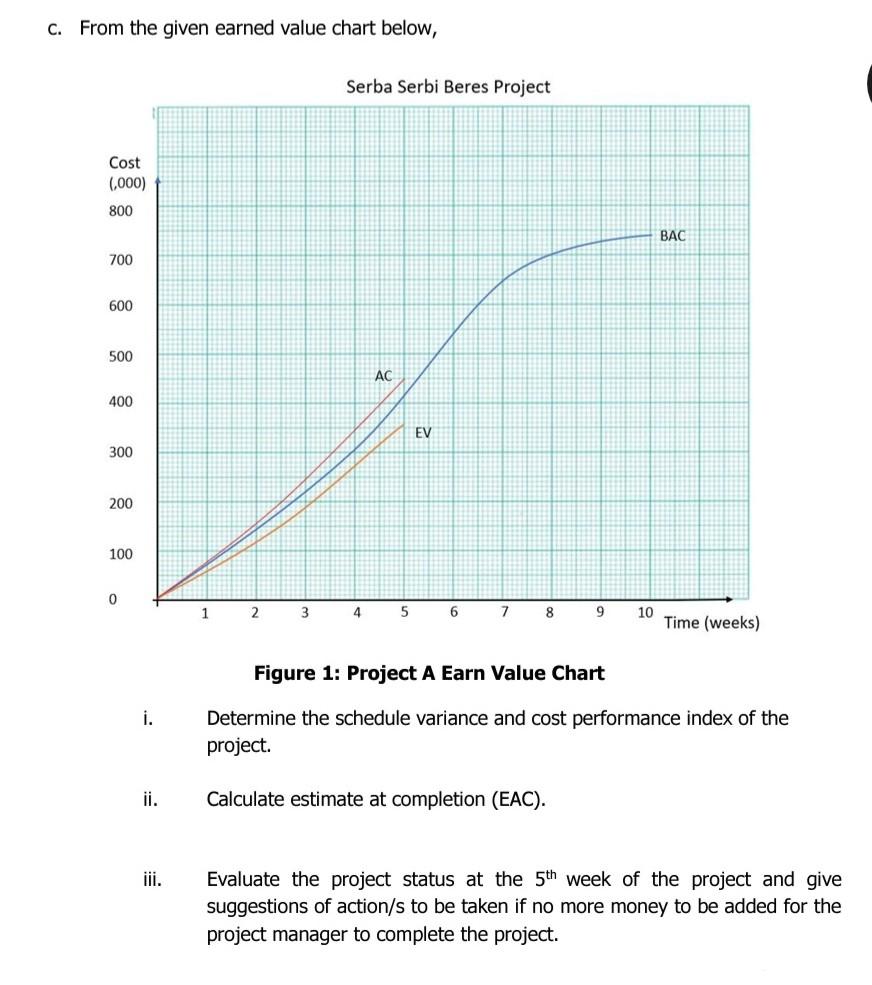 C. From the given earned value chart below, Serba