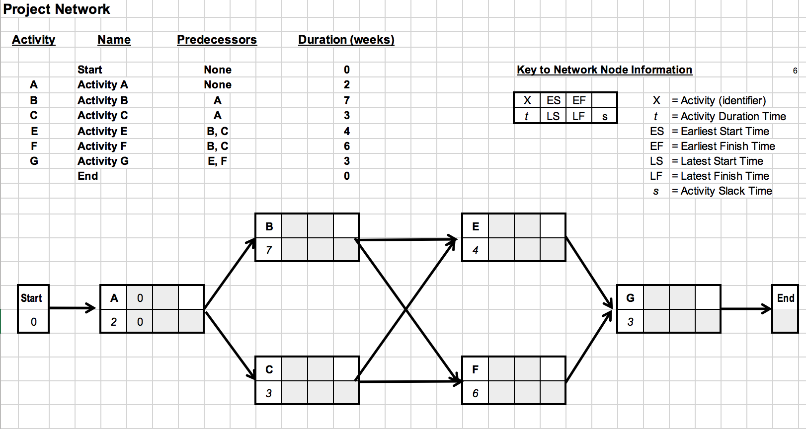 Critical Path Method calculations. In this