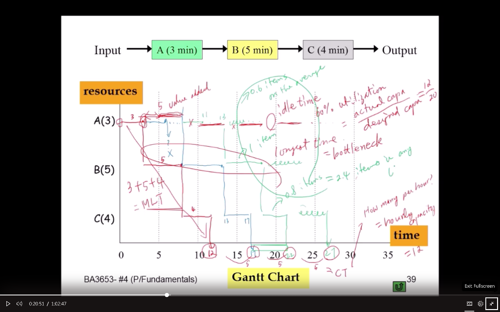 Input A (3 min) B (5 min) C (4 min) Output 12