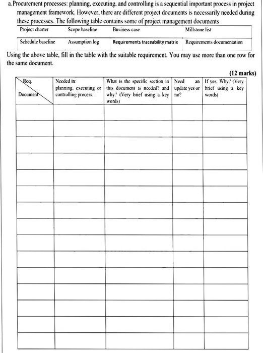 a. Procurement processes: planning, executing,