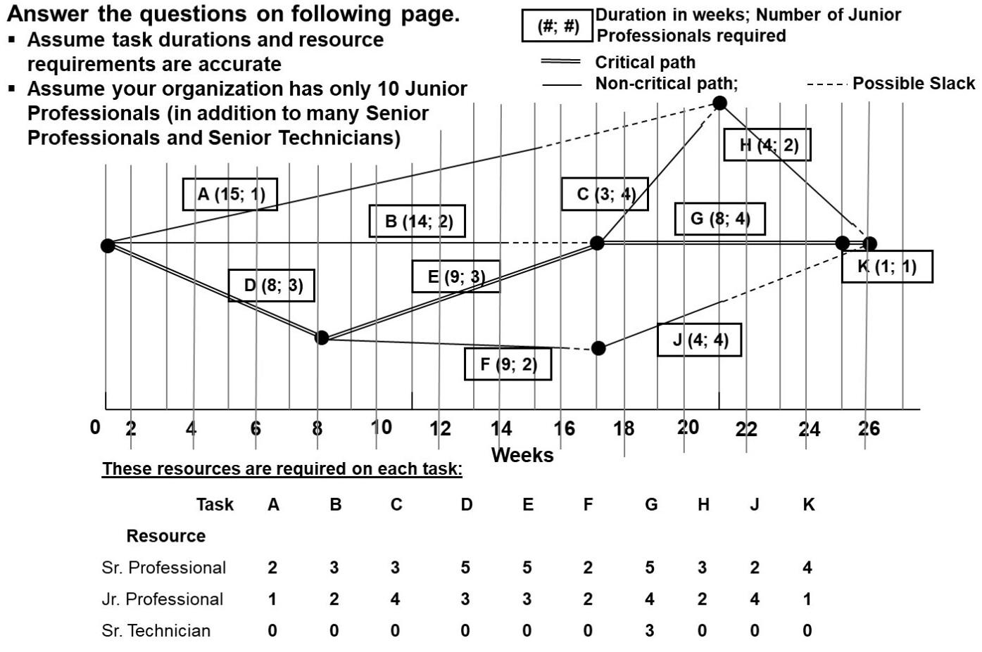 Identify any resource constraints associated with