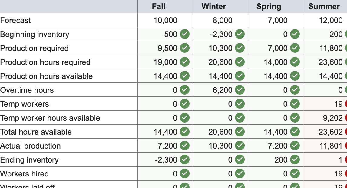 Develop a production plan and calculate the