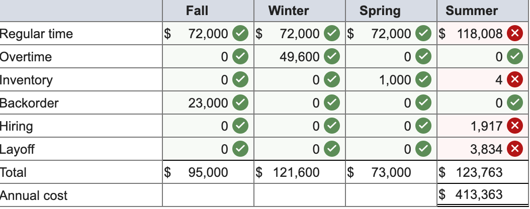 Develop a production plan and calculate the