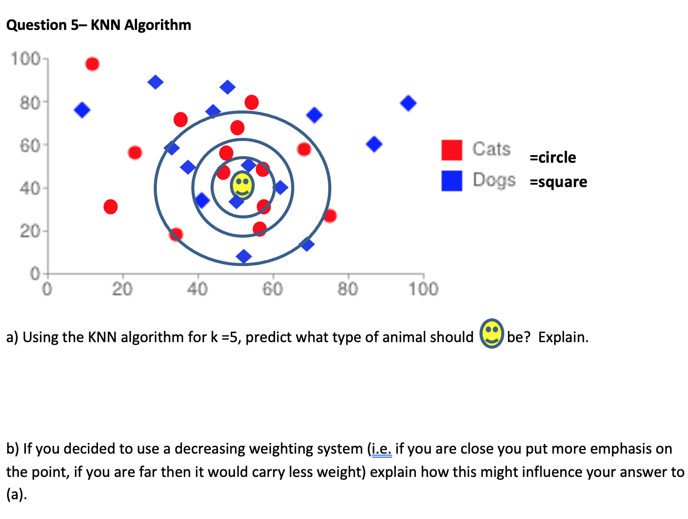 Question 5, KNN Algorithm 100 80 60 Cats =circle