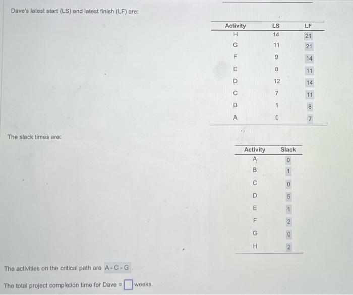 what is the total project completion time Dave's