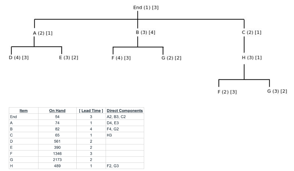 If 300 of the "End" item are needed, how many of