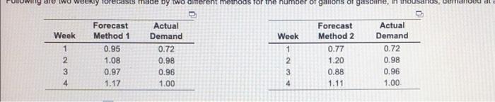1.The MAD for Method 1= ? thousand gallons 2. The