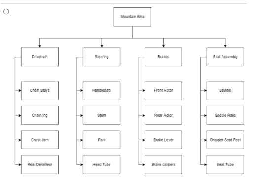 A work breakdown structure is an outline of a