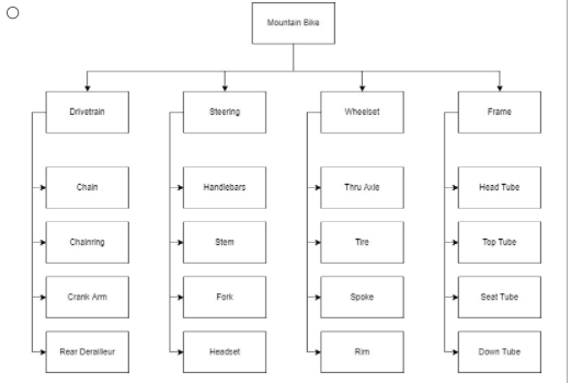 A work breakdown structure is an outline of a