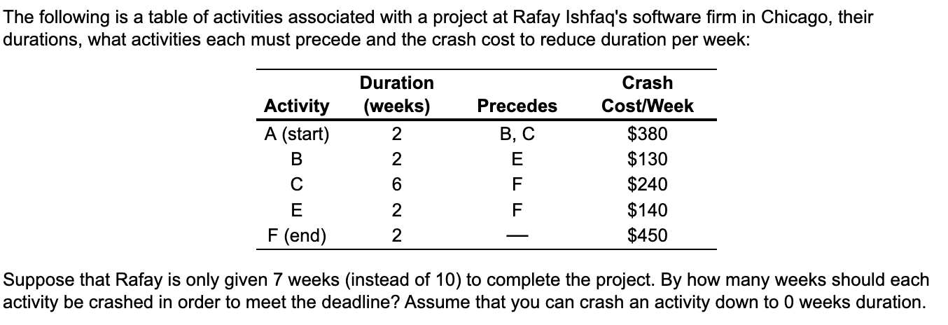 The following is a table of activities associated