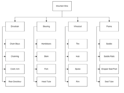 A work breakdown structure is an outline of a