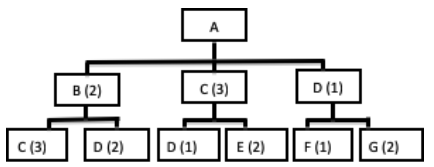 Given the following Product Structure Tree: If