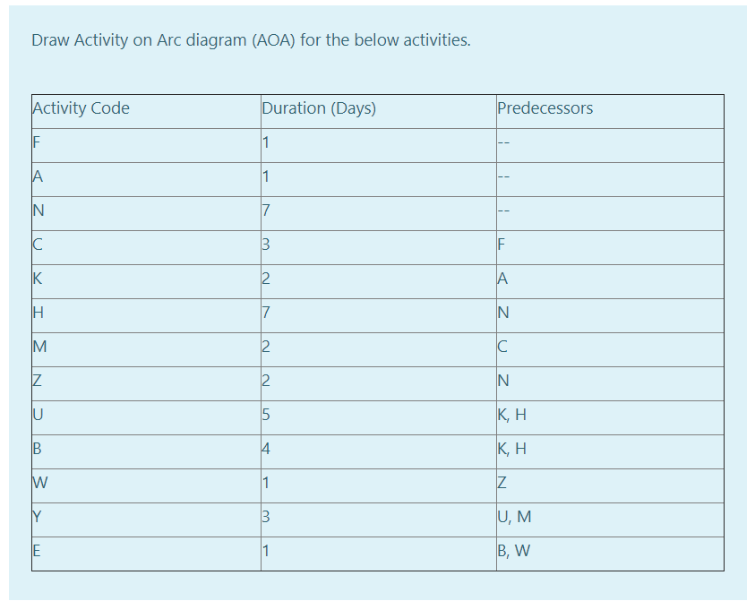 Draw Activity on Arc diagram (AOA) for the below