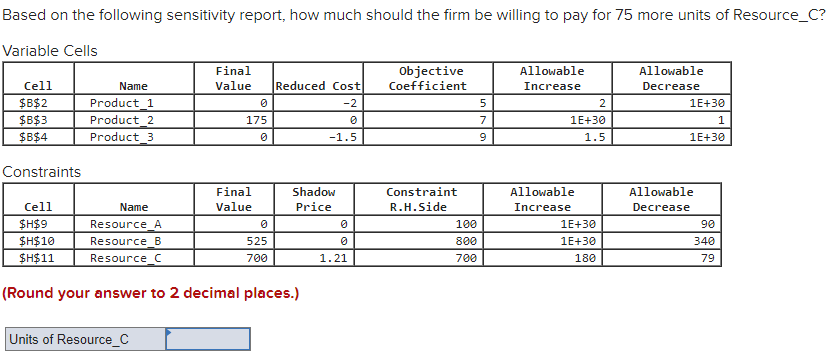 Based on the following sensitivity report, how