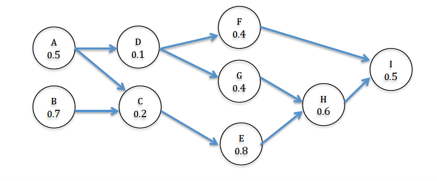 (SHOW ALL WORK) Using the above precedence