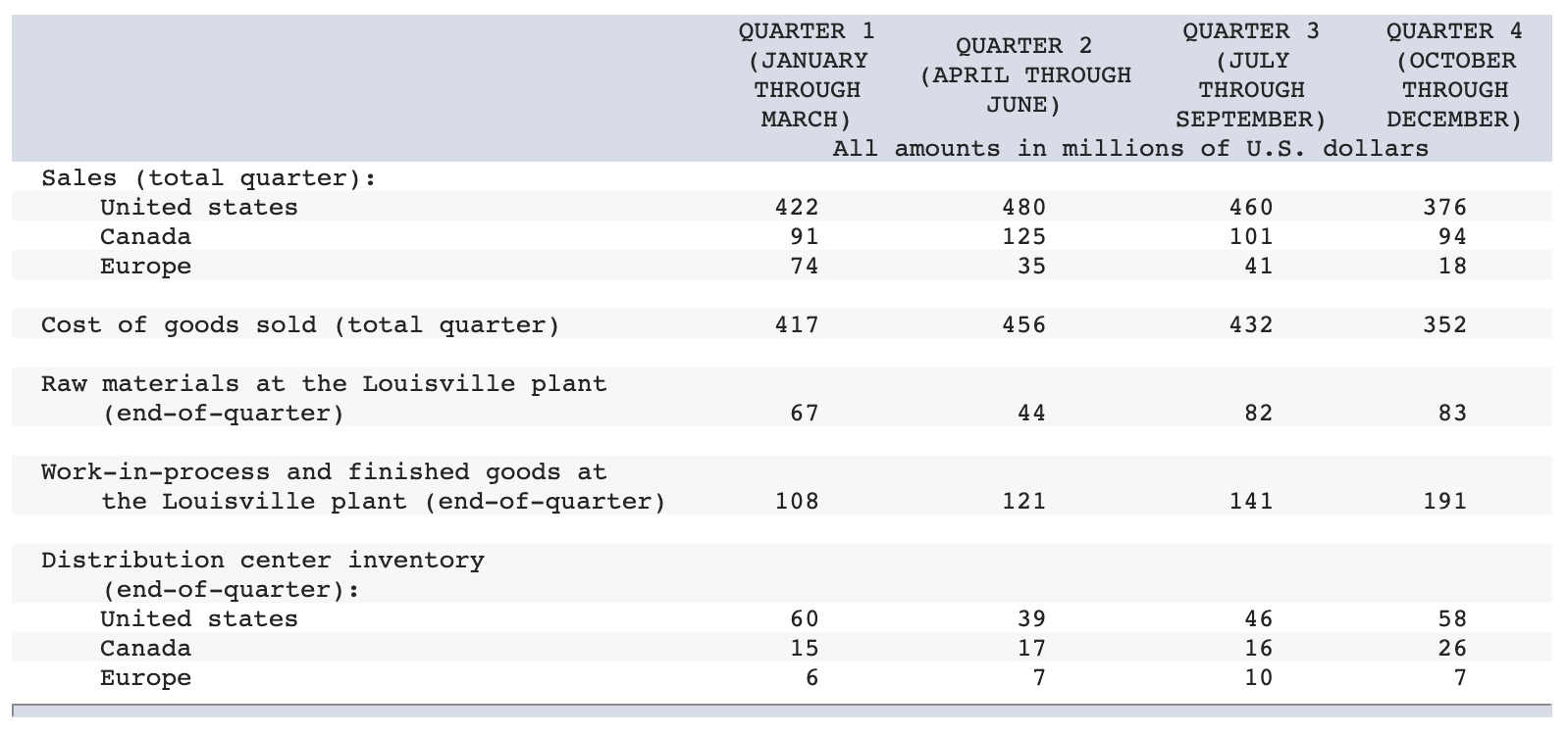 U.S. Airfilter has hired you as a supply chain