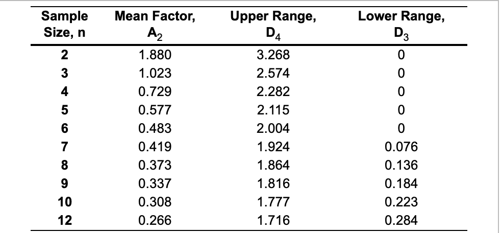 The control limits for the chart based on the