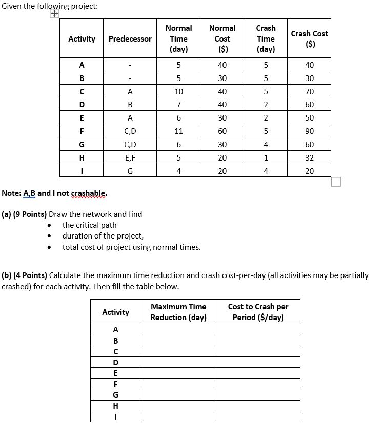 Given the following project: Normal Cost Activity