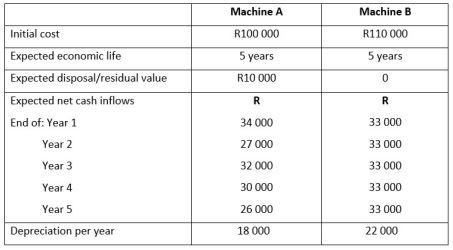 Calculate the net present value of machine A +