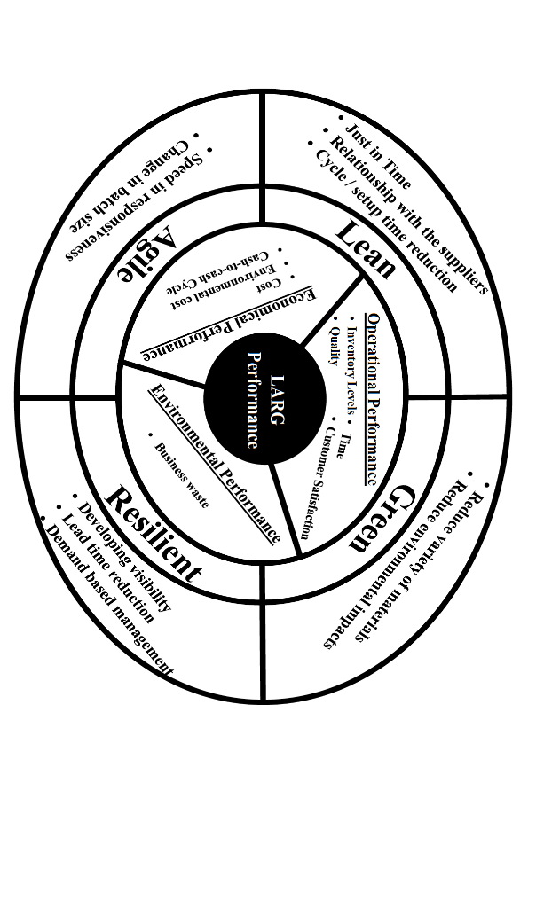 Conceptual Framework for LARG. The authors