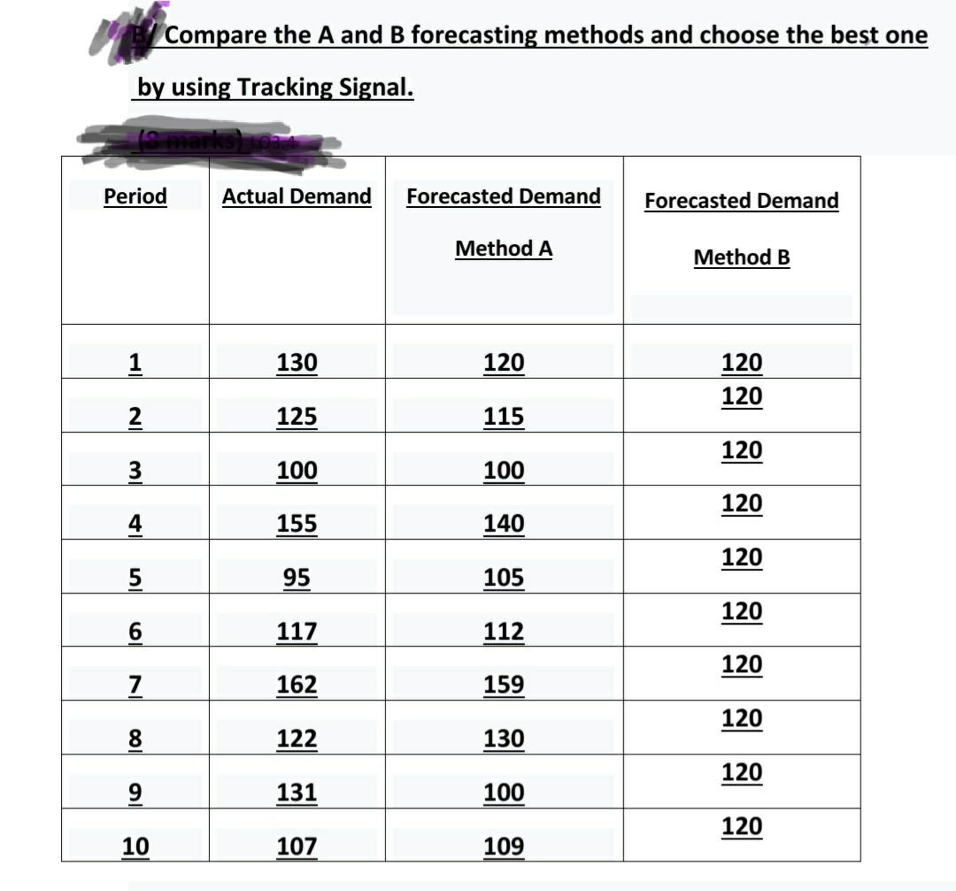 Compare the A and B forecasting methods and